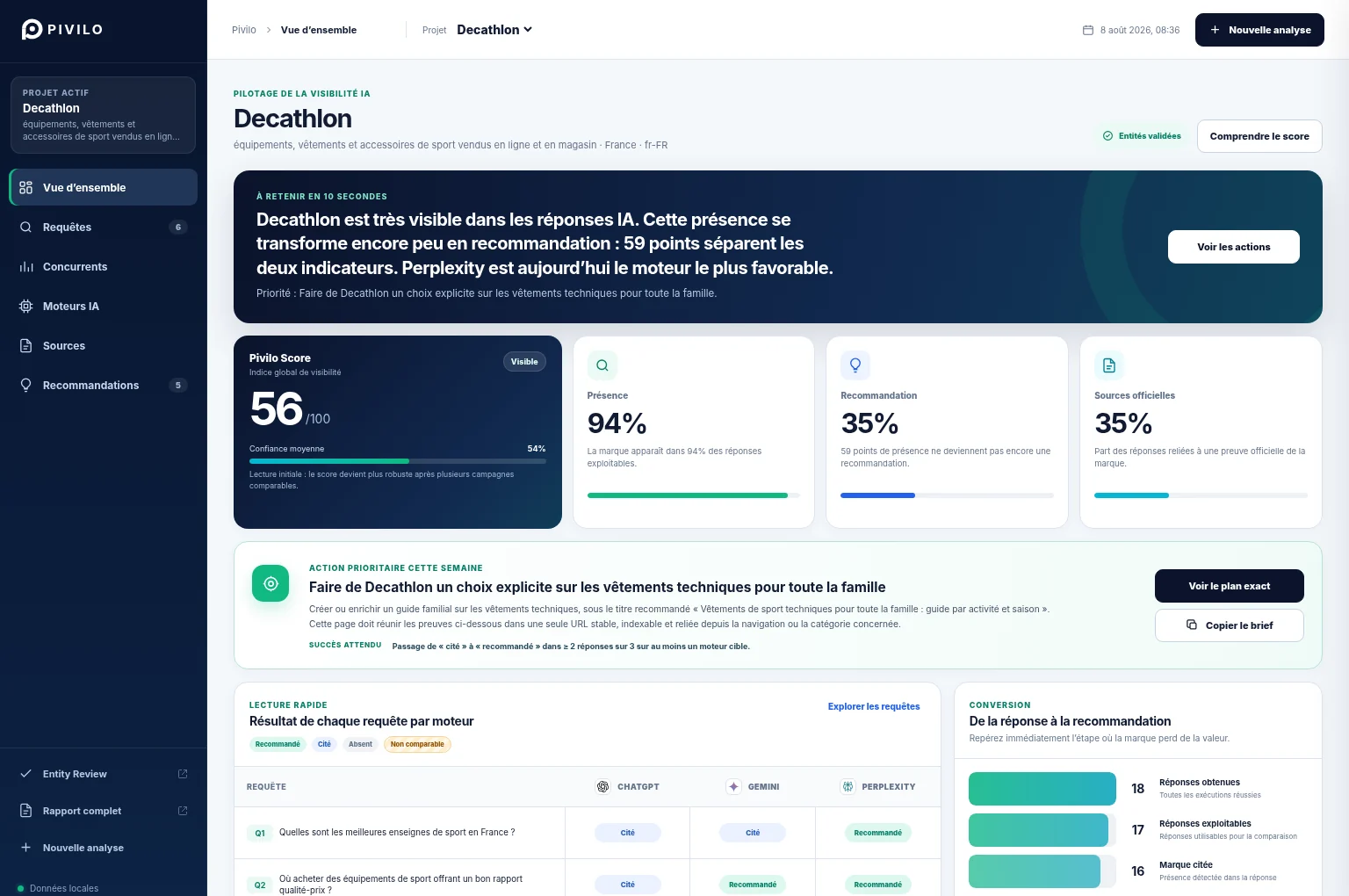 Dashboard Pivilo affichant le Pivilo Score, les indicateurs et les recommandations