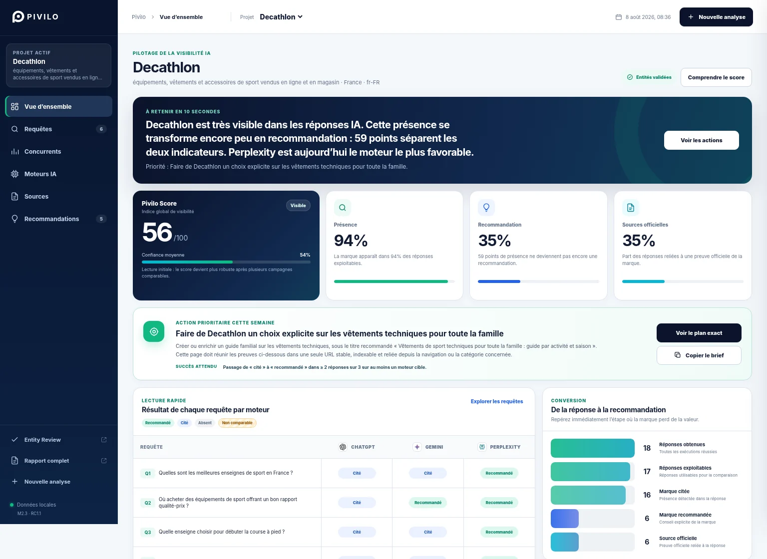 Vue d’ensemble du Dashboard Pivilo